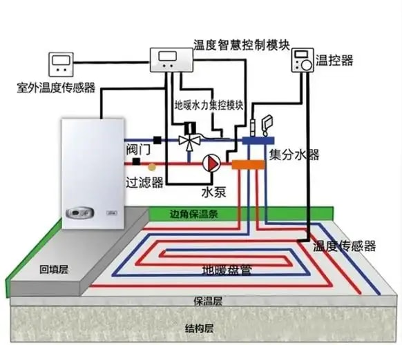 混凝土湿式地暖